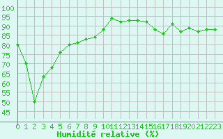 Courbe de l'humidit relative pour Voiron (38)