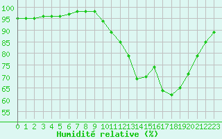 Courbe de l'humidit relative pour Gros-Rderching (57)