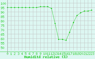 Courbe de l'humidit relative pour Aniane (34)