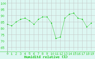 Courbe de l'humidit relative pour Avila - La Colilla (Esp)