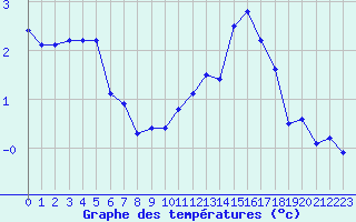 Courbe de tempratures pour Lemberg (57)