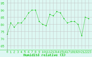 Courbe de l'humidit relative pour Nancy - Essey (54)