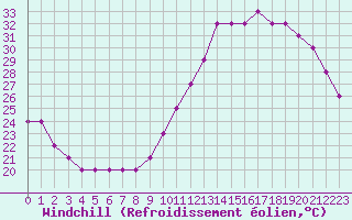 Courbe du refroidissement olien pour Souprosse (40)