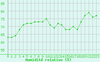 Courbe de l'humidit relative pour Le Havre - Octeville (76)