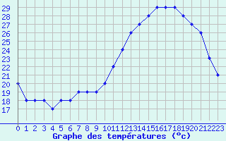 Courbe de tempratures pour Souprosse (40)