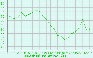 Courbe de l'humidit relative pour Villarzel (Sw)