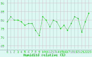 Courbe de l'humidit relative pour Ile Rousse (2B)