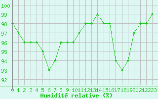Courbe de l'humidit relative pour Boulogne (62)