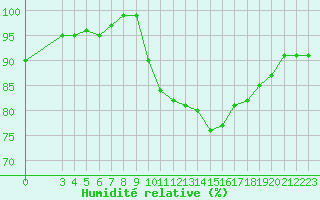 Courbe de l'humidit relative pour Agde (34)