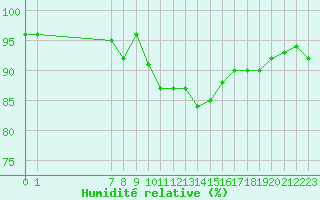 Courbe de l'humidit relative pour San Chierlo (It)