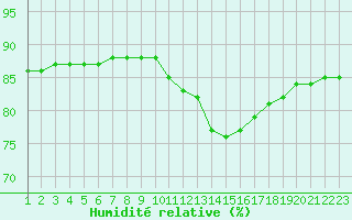 Courbe de l'humidit relative pour Rethel (08)