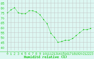 Courbe de l'humidit relative pour Christnach (Lu)
