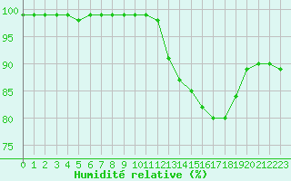 Courbe de l'humidit relative pour Dijon / Longvic (21)