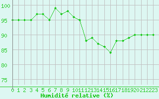 Courbe de l'humidit relative pour Courcouronnes (91)
