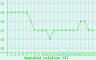 Courbe de l'humidit relative pour Croisette (62)