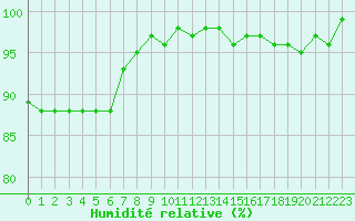 Courbe de l'humidit relative pour Cavalaire-sur-Mer (83)