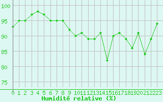 Courbe de l'humidit relative pour Cognac (16)