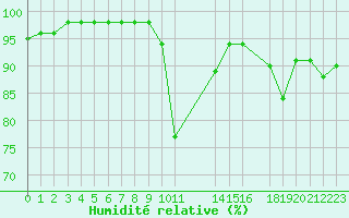 Courbe de l'humidit relative pour Saint-Martin-du-Bec (76)