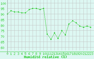 Courbe de l'humidit relative pour Cavalaire-sur-Mer (83)