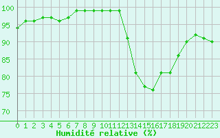 Courbe de l'humidit relative pour Recoules de Fumas (48)