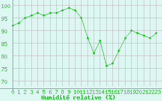 Courbe de l'humidit relative pour Izegem (Be)