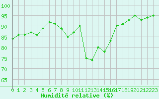 Courbe de l'humidit relative pour Landivisiau (29)