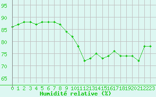 Courbe de l'humidit relative pour La Rochelle - Le Bout Blanc (17)