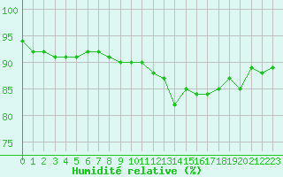 Courbe de l'humidit relative pour Sorcy-Bauthmont (08)