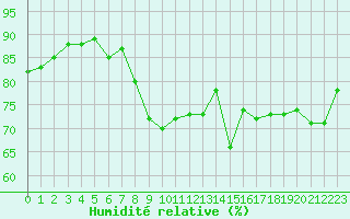 Courbe de l'humidit relative pour Ploumanac'h (22)