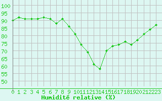 Courbe de l'humidit relative pour Preonzo (Sw)