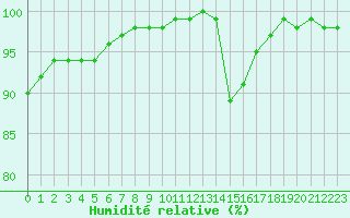 Courbe de l'humidit relative pour Aizenay (85)