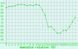 Courbe de l'humidit relative pour Champagne-sur-Seine (77)