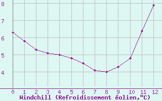 Courbe du refroidissement olien pour L