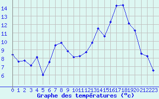 Courbe de tempratures pour Dijon / Longvic (21)
