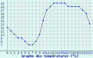 Courbe de tempratures pour Nostang (56)