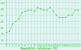 Courbe de l'humidit relative pour Trelly (50)