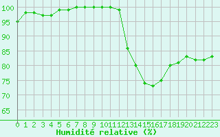 Courbe de l'humidit relative pour Rennes (35)