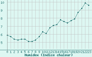 Courbe de l'humidex pour Liefrange (Lu)