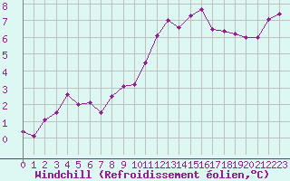 Courbe du refroidissement olien pour La Roche-sur-Yon (85)