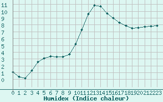 Courbe de l'humidex pour Christnach (Lu)