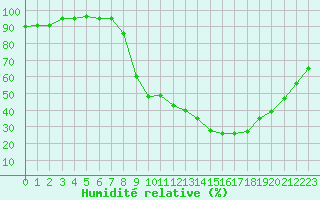 Courbe de l'humidit relative pour Romorantin (41)