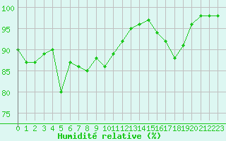 Courbe de l'humidit relative pour Annecy (74)