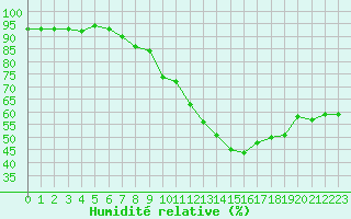 Courbe de l'humidit relative pour Chambry / Aix-Les-Bains (73)