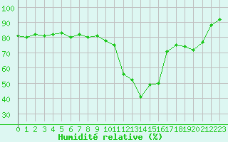 Courbe de l'humidit relative pour Brianon (05)