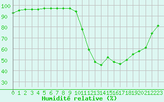 Courbe de l'humidit relative pour Chamonix-Mont-Blanc (74)