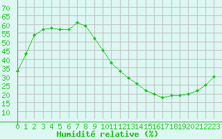 Courbe de l'humidit relative pour Ciudad Real (Esp)