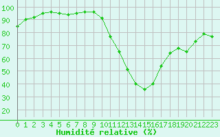 Courbe de l'humidit relative pour Saint-Girons (09)