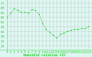 Courbe de l'humidit relative pour Dinard (35)