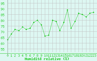 Courbe de l'humidit relative pour Dieppe (76)