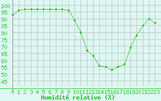 Courbe de l'humidit relative pour Lobbes (Be)
